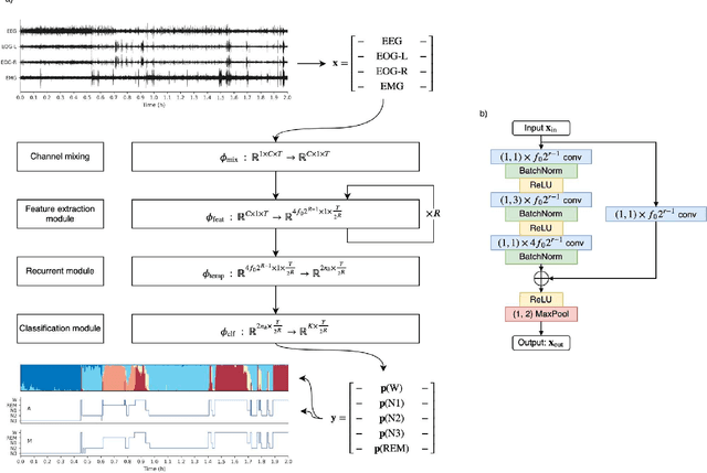 Figure 1 for Automatic sleep stage classification with deep residual networks in a mixed-cohort setting