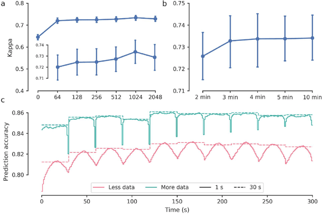 Figure 3 for Automatic sleep stage classification with deep residual networks in a mixed-cohort setting