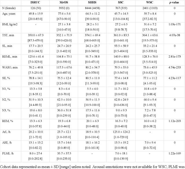 Figure 2 for Automatic sleep stage classification with deep residual networks in a mixed-cohort setting