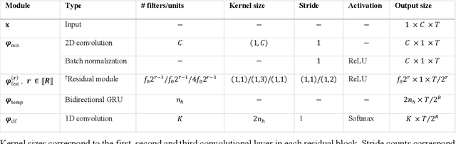 Figure 4 for Automatic sleep stage classification with deep residual networks in a mixed-cohort setting