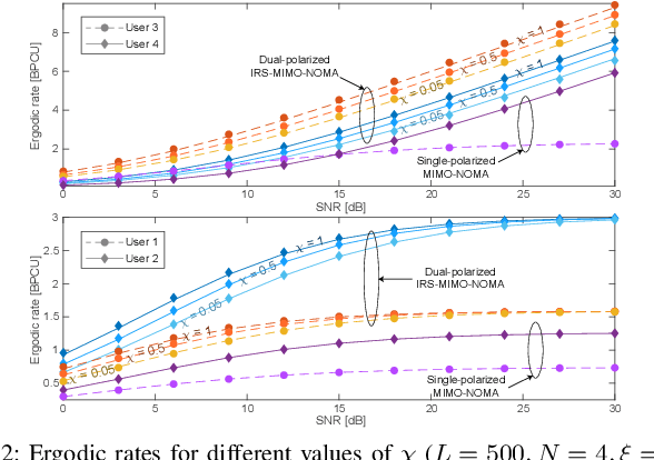 Figure 2 for IRS-Assisted Massive MIMO-NOMA Networks with Polarization Diversity