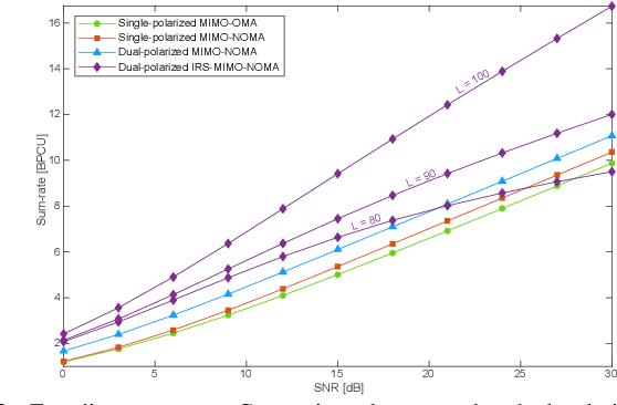 Figure 3 for IRS-Assisted Massive MIMO-NOMA Networks with Polarization Diversity