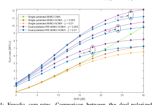 Figure 4 for IRS-Assisted Massive MIMO-NOMA Networks with Polarization Diversity