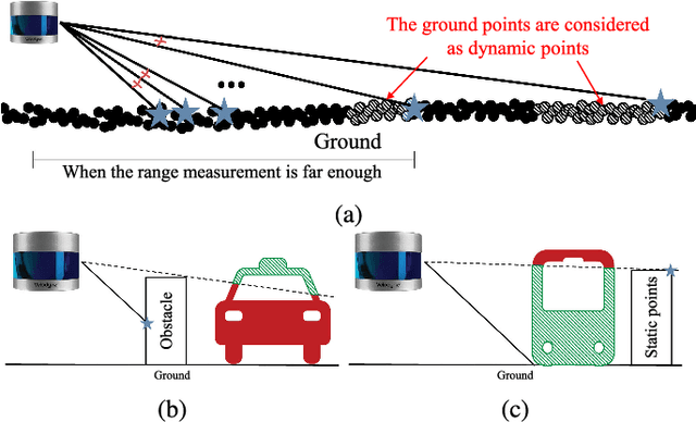 Figure 2 for ERASOR: Egocentric Ratio of Pseudo Occupancy-based Dynamic Object Removal for Static 3D Point Cloud Map Building
