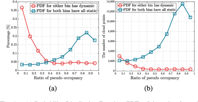 Figure 4 for ERASOR: Egocentric Ratio of Pseudo Occupancy-based Dynamic Object Removal for Static 3D Point Cloud Map Building