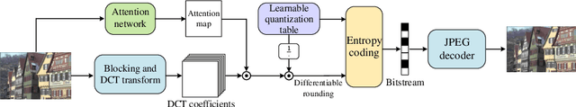 Figure 1 for Learning to Improve Image Compression without Changing the Standard Decoder