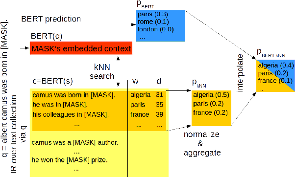 Figure 1 for BERT-kNN: Adding a kNN Search Component to Pretrained Language Models for Better QA