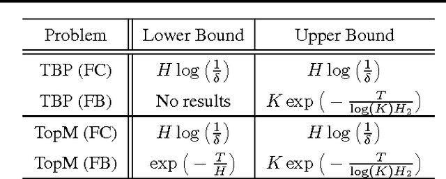 Figure 1 for An optimal algorithm for the Thresholding Bandit Problem