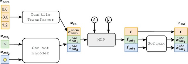 Figure 1 for TabDDPM: Modelling Tabular Data with Diffusion Models