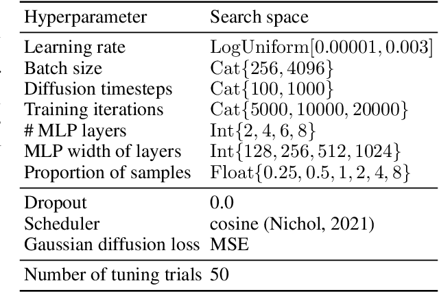 Figure 2 for TabDDPM: Modelling Tabular Data with Diffusion Models