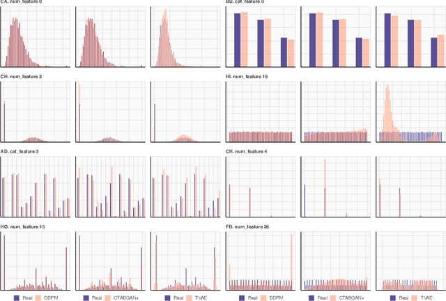 Figure 4 for TabDDPM: Modelling Tabular Data with Diffusion Models