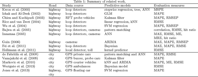 Figure 1 for Optimal estimates for short horizon travel time prediction in urban areas