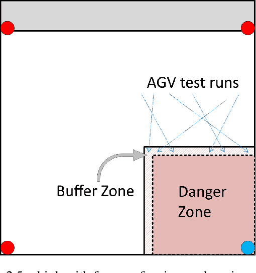 Figure 1 for Analysing Ultra-Wide Band Positioning for Geofencing in a Safety Assurance Context