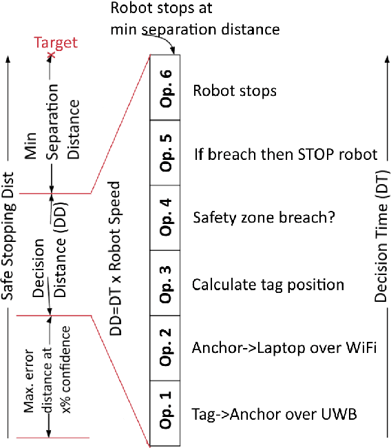 Figure 4 for Analysing Ultra-Wide Band Positioning for Geofencing in a Safety Assurance Context
