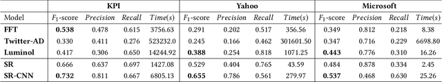 Figure 4 for Time-Series Anomaly Detection Service at Microsoft