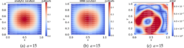 Figure 3 for MOD-Net: A Machine Learning Approach via Model-Operator-Data Network for Solving PDEs