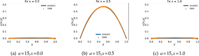 Figure 4 for MOD-Net: A Machine Learning Approach via Model-Operator-Data Network for Solving PDEs