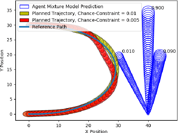 Figure 2 for Non-Gaussian Chance-Constrained Trajectory Planning for Autonomous Vehicles in the Presence of Uncertain Agents
