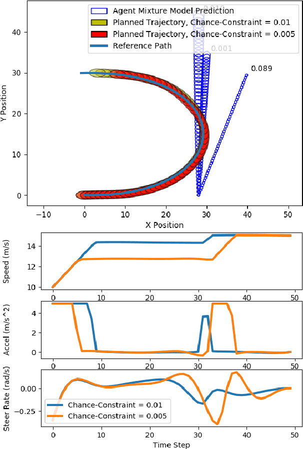 Figure 3 for Non-Gaussian Chance-Constrained Trajectory Planning for Autonomous Vehicles in the Presence of Uncertain Agents