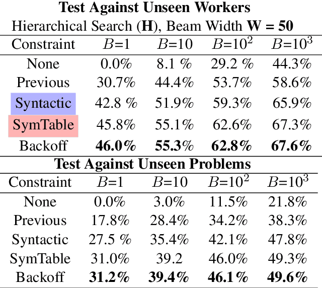 Figure 2 for Semantic Scaffolds for Pseudocode-to-Code Generation