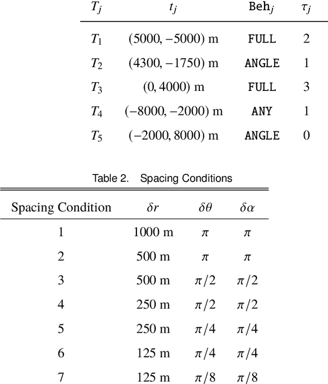 Figure 4 for UAV Surveillance Under Visibility and Dwell-Time Constraints: A Sampling-Based Approach