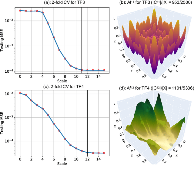 Figure 4 for A Forward Backward Greedy approach for Sparse Multiscale Learning