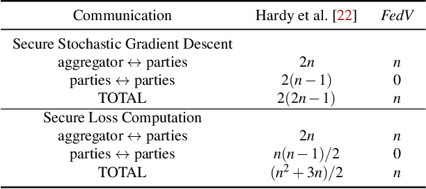 Figure 2 for FedV: Privacy-Preserving Federated Learning over Vertically Partitioned Data