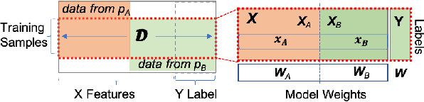 Figure 1 for FedV: Privacy-Preserving Federated Learning over Vertically Partitioned Data