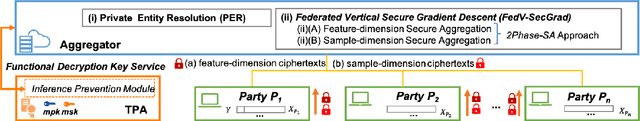 Figure 3 for FedV: Privacy-Preserving Federated Learning over Vertically Partitioned Data