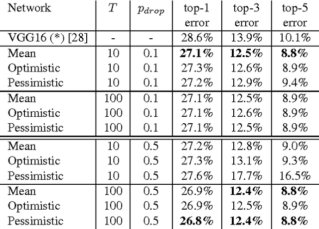 Figure 3 for Optimistic and Pessimistic Neural Networks for Scene and Object Recognition