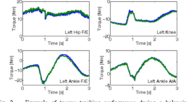 Figure 2 for Balancing experiments on a torque-controlled humanoid with hierarchical inverse dynamics