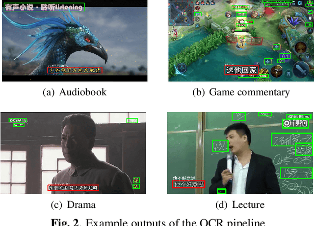 Figure 2 for WenetSpeech: A 10000+ Hours Multi-domain Mandarin Corpus for Speech Recognition