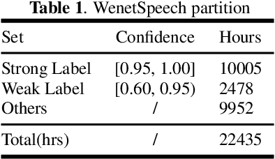 Figure 1 for WenetSpeech: A 10000+ Hours Multi-domain Mandarin Corpus for Speech Recognition