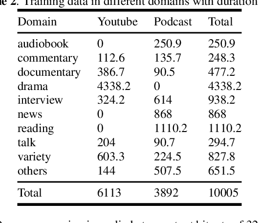 Figure 3 for WenetSpeech: A 10000+ Hours Multi-domain Mandarin Corpus for Speech Recognition