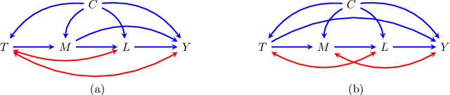 Figure 3 for Semiparametric Inference For Causal Effects In Graphical Models With Hidden Variables