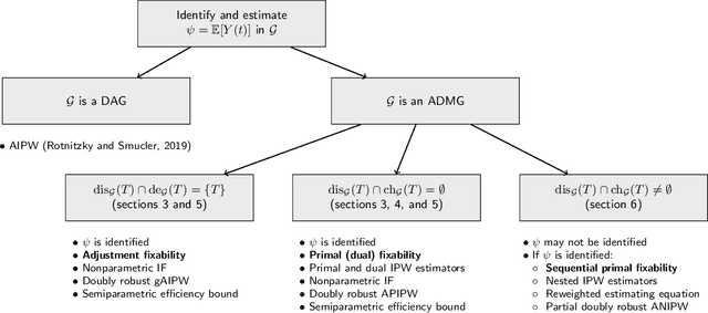 Figure 1 for Semiparametric Inference For Causal Effects In Graphical Models With Hidden Variables