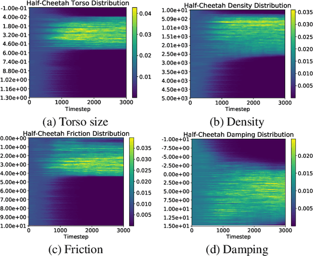 Figure 4 for Learning Domain Randomization Distributions for Transfer of Locomotion Policies