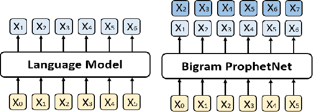 Figure 1 for ProphetNet: Predicting Future N-gram for Sequence-to-Sequence Pre-training
