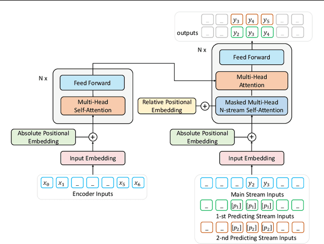 Figure 3 for ProphetNet: Predicting Future N-gram for Sequence-to-Sequence Pre-training