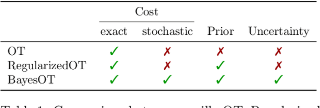 Figure 1 for Bayesian Inference for Optimal Transport with Stochastic Cost