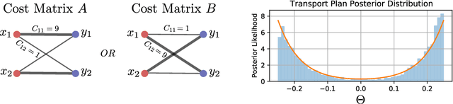 Figure 2 for Bayesian Inference for Optimal Transport with Stochastic Cost