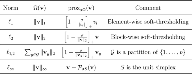 Figure 2 for Splitting Methods for Convex Clustering