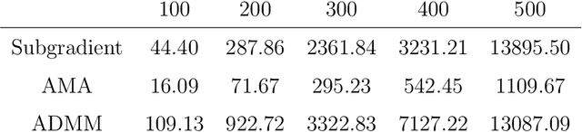 Figure 4 for Splitting Methods for Convex Clustering