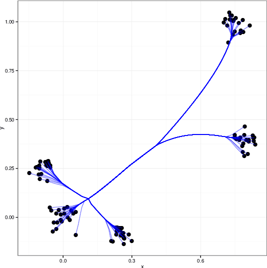 Figure 3 for Splitting Methods for Convex Clustering