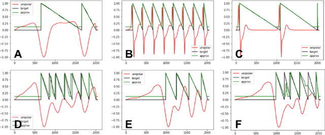 Figure 3 for Phase mapping for cardiac unipolar electrograms with neural network instead of phase transformation