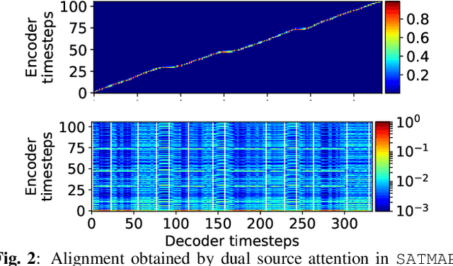Figure 3 for Investigation of enhanced Tacotron text-to-speech synthesis systems with self-attention for pitch accent language