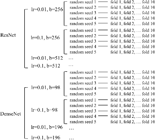 Figure 3 for The Effect of Data Ordering in Image Classification
