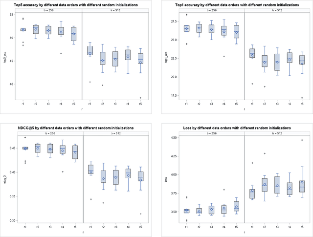 Figure 4 for The Effect of Data Ordering in Image Classification
