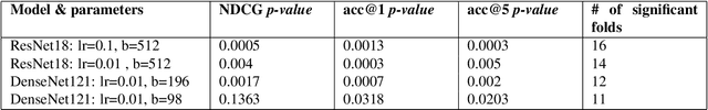 Figure 2 for The Effect of Data Ordering in Image Classification
