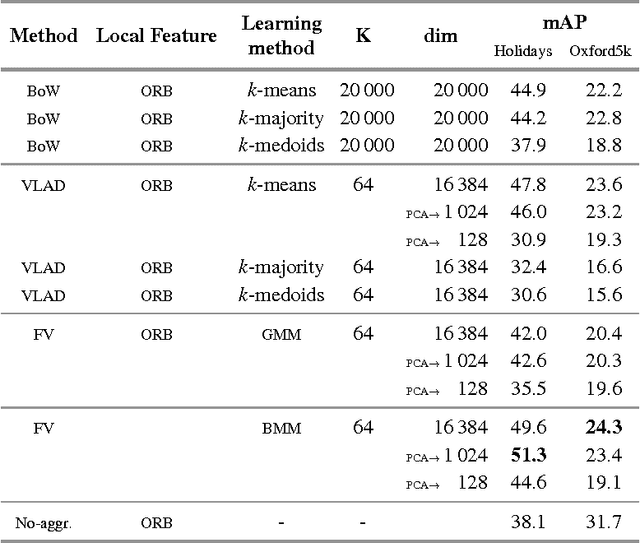 Figure 4 for Aggregating Binary Local Descriptors for Image Retrieval